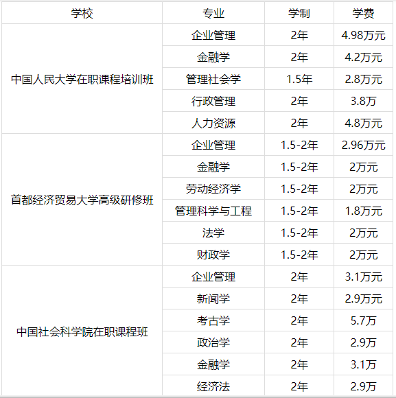 2021年北京在職研究生熱門招生院校、專業及學費介紹