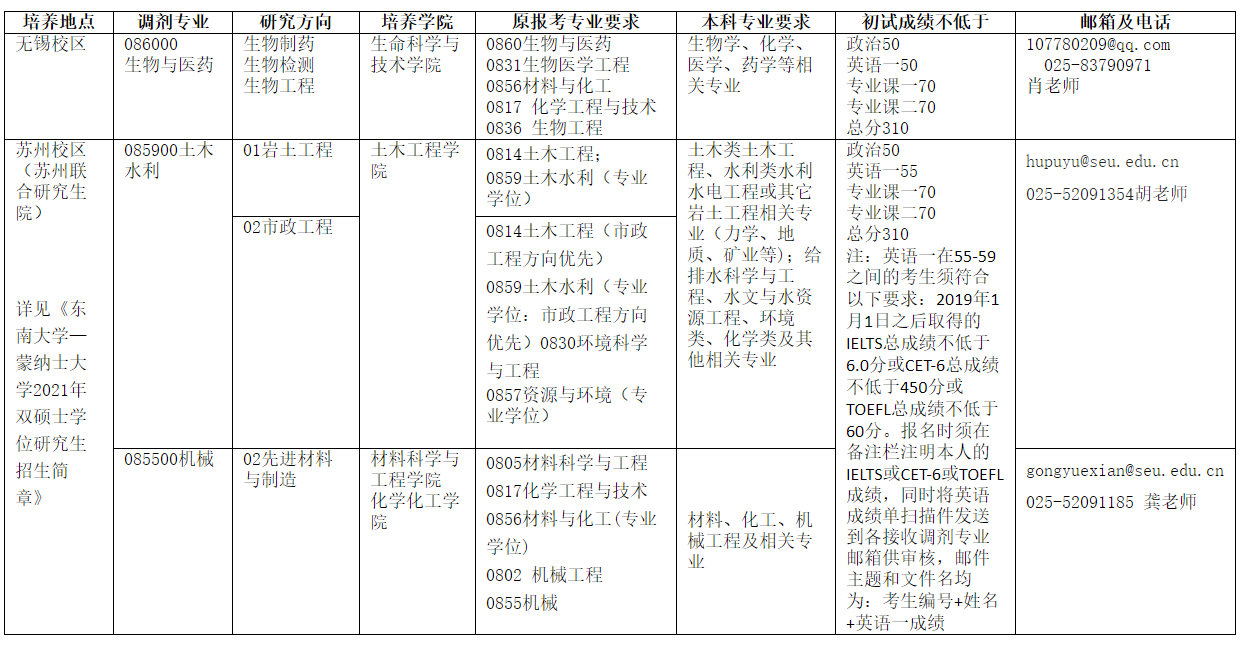 2021年東南大學最新調劑信息