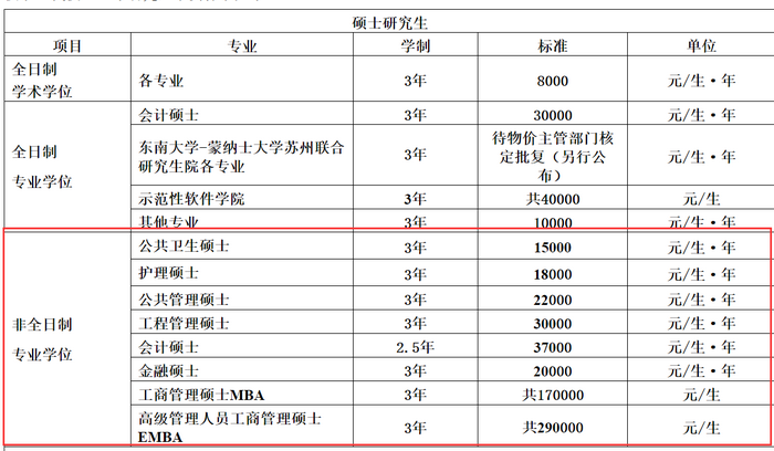 2021年東南大學在職研究生雙證招生專業