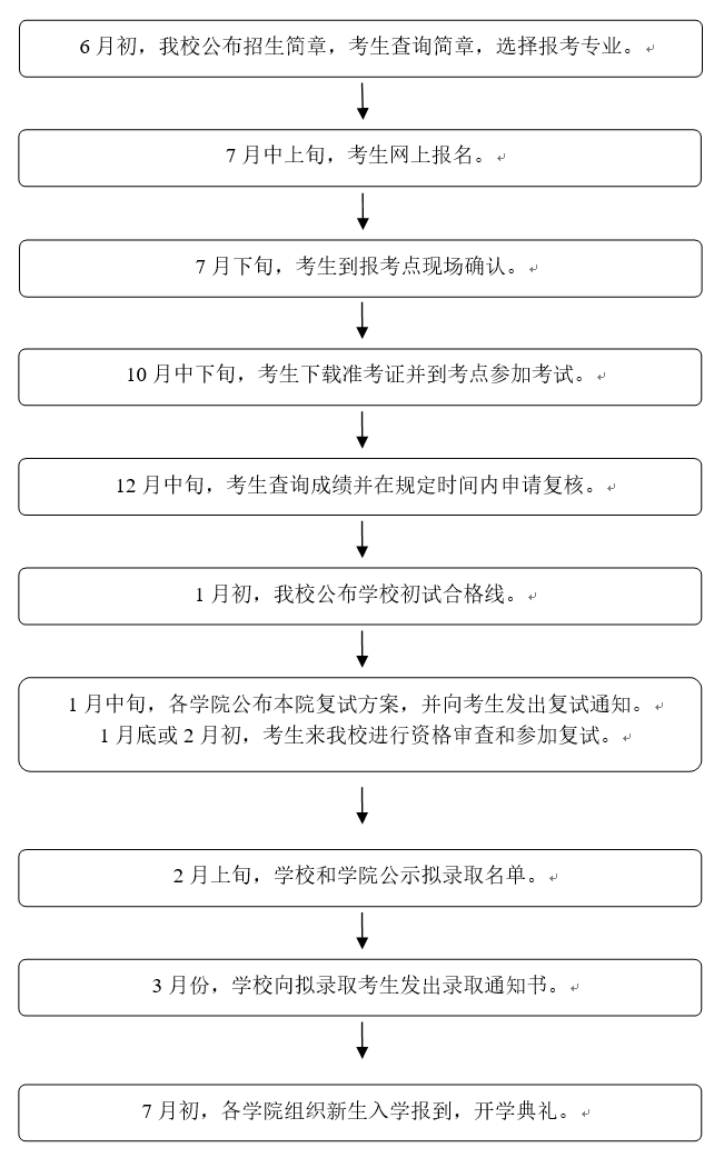 南師范大學非全日制研究生招生工作流程