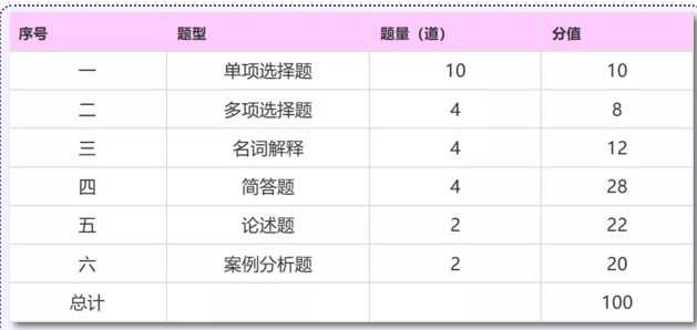 2021年同等學力申碩工商管理考試題型
