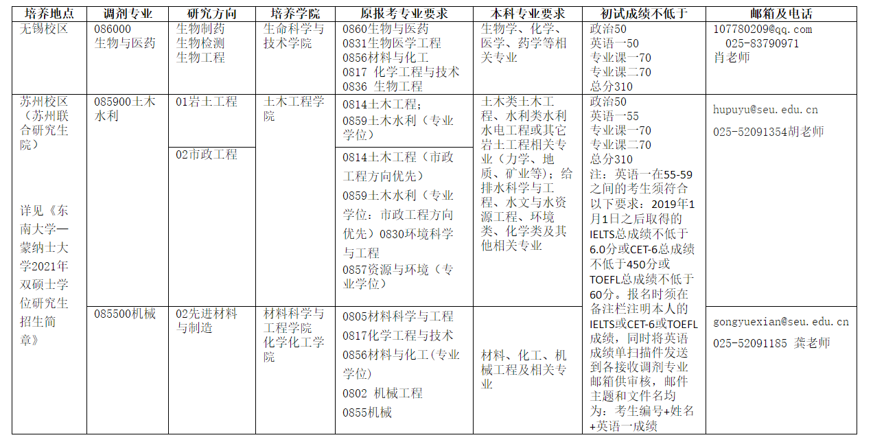 2021年東南大學最新調劑信息