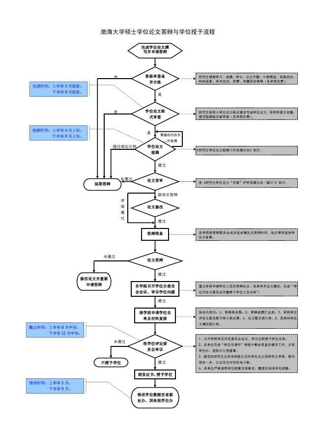 渤海大學碩士學位論文答辯及學位授予流程圖