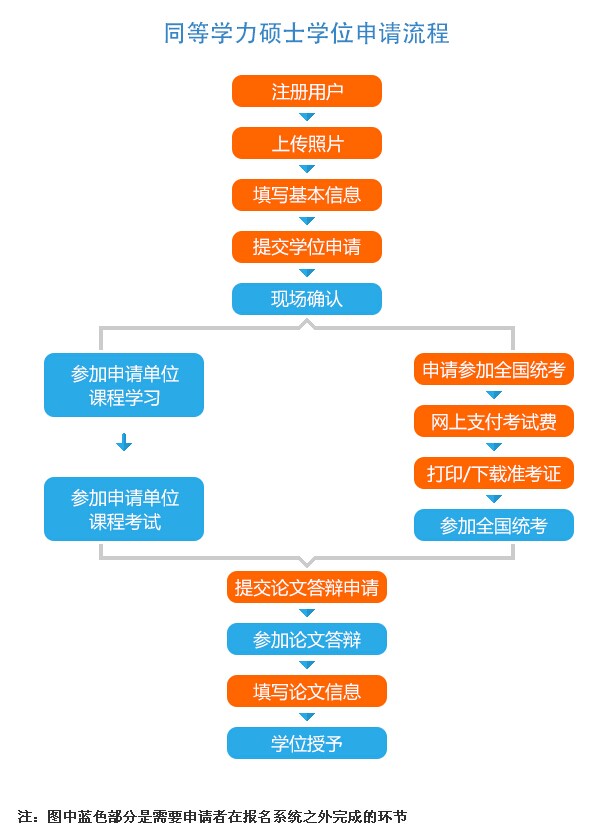 同等學(xué)力申碩流程