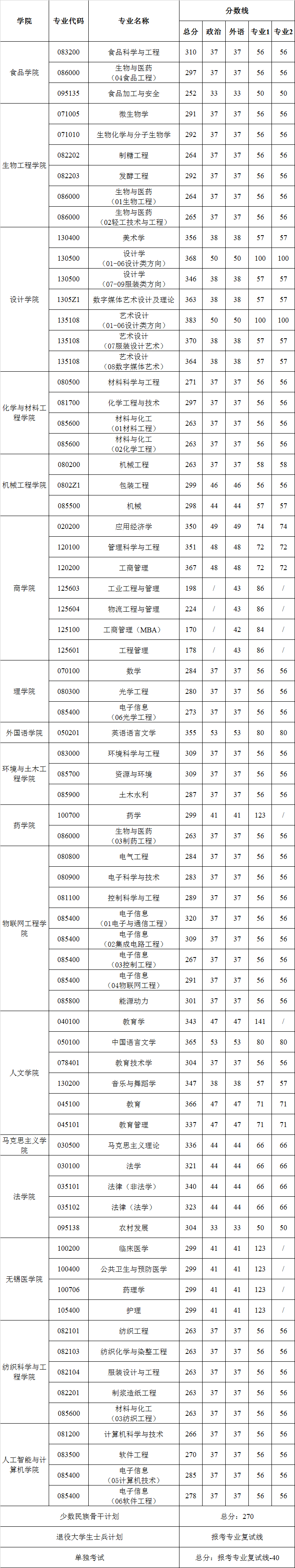 江南大學2021年碩士研究生復試分數線