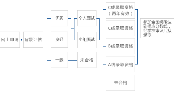 復旦MBA項目（非全日制）預審流程圖