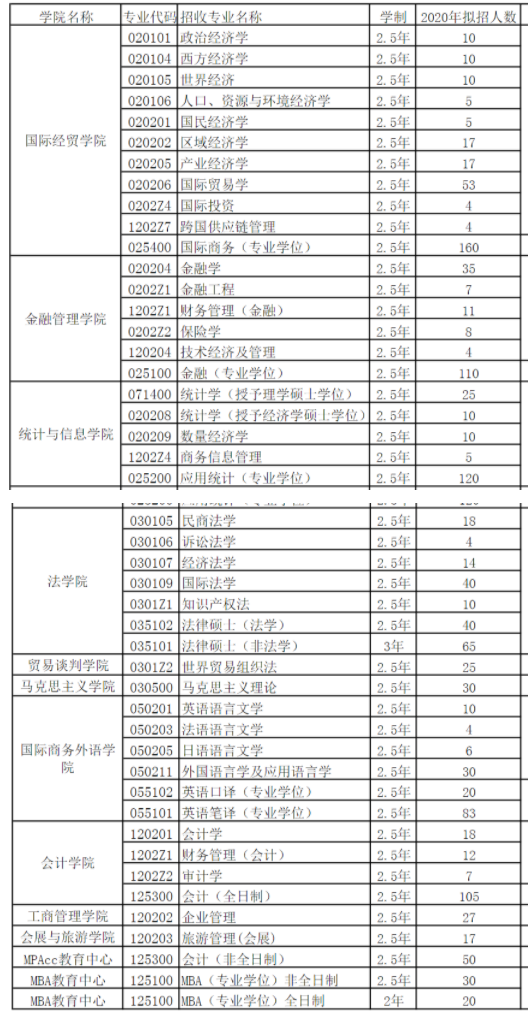 上海對外經(jīng)貿(mào)大學(xué)碩士研究生2020年擬招生計劃
