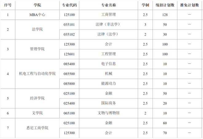 上海大學(xué)2021年非全日制專業(yè)學(xué)位碩士研究生招生計劃匯總表