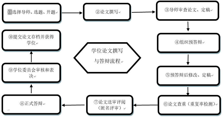 財科院關于MPAcc研究生撰寫學位論文的規定（學位論文流程）