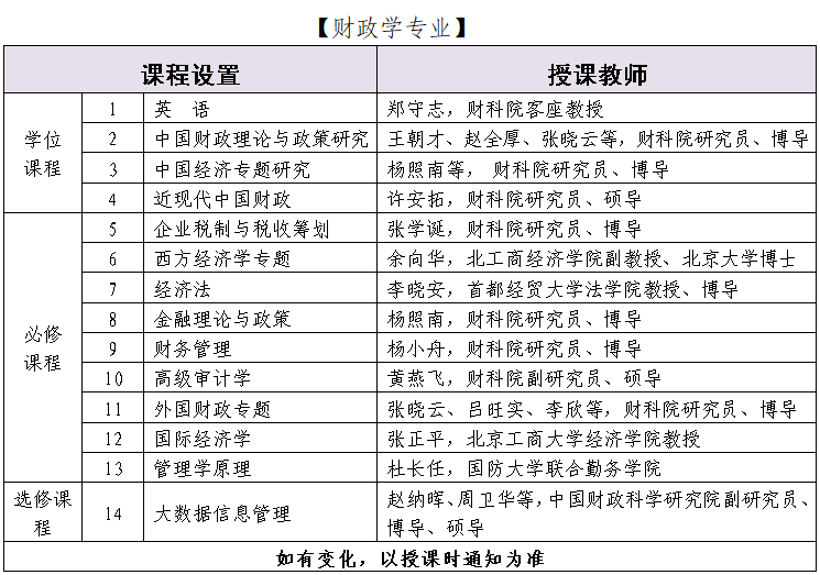 中國財政科學院財政學在職研究生課程設置及授課教師說明