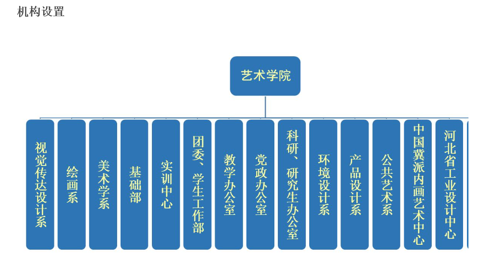 河北科技大學——藝術學院機構設置