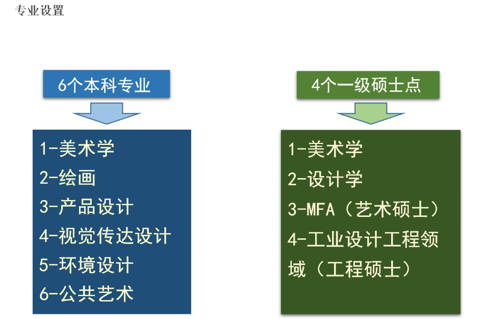 河北科技大學——藝術學院專業設置