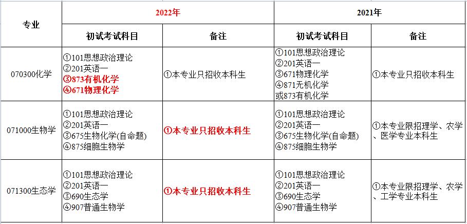 浙江師范大學關于現(xiàn)有學位點2022年碩士研究生考試科目及報考條件調整的通知