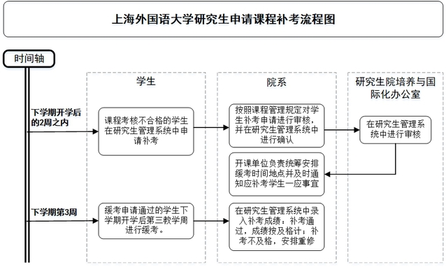 補考流程