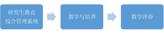 研究生課程期末集中評教工作