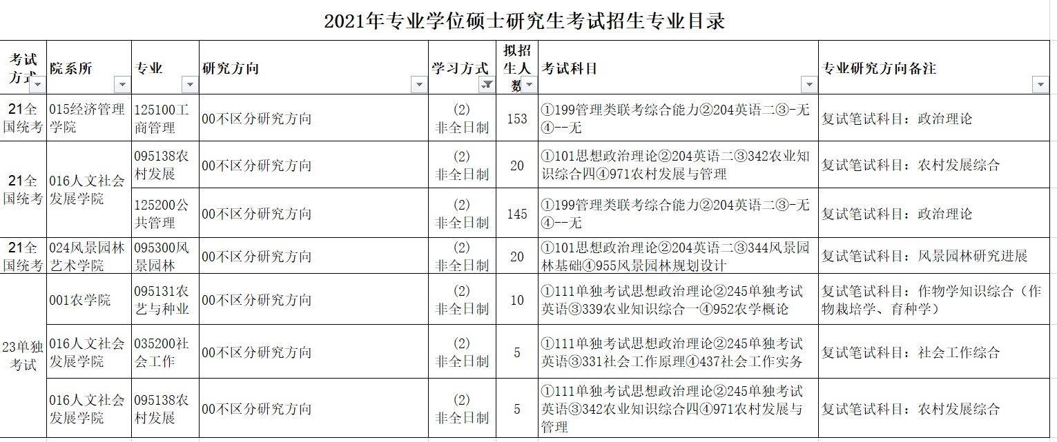 2021年西北農林科技大學非全日制研究生招生專業