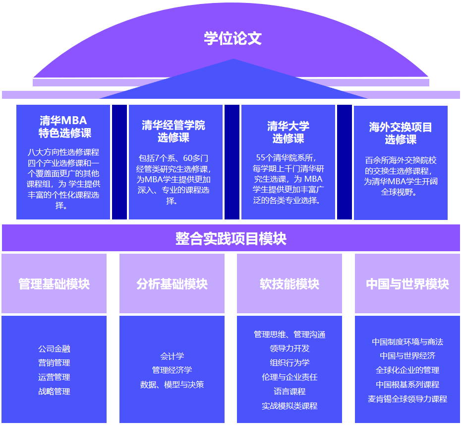 清華MBA項目的課程體系介紹