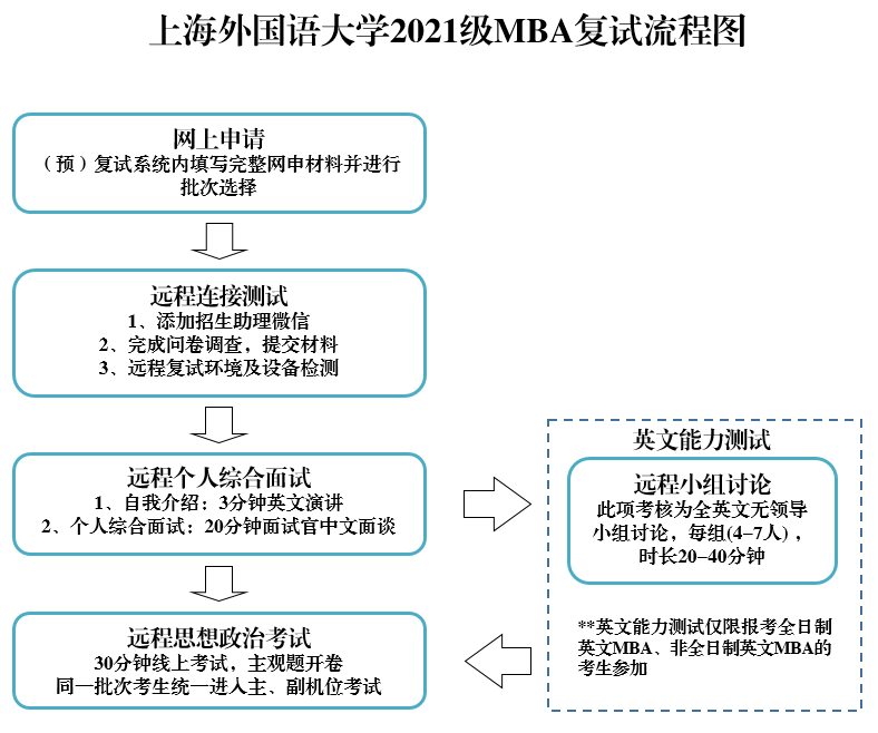 2022年上海外國語大學MBA復試流程
