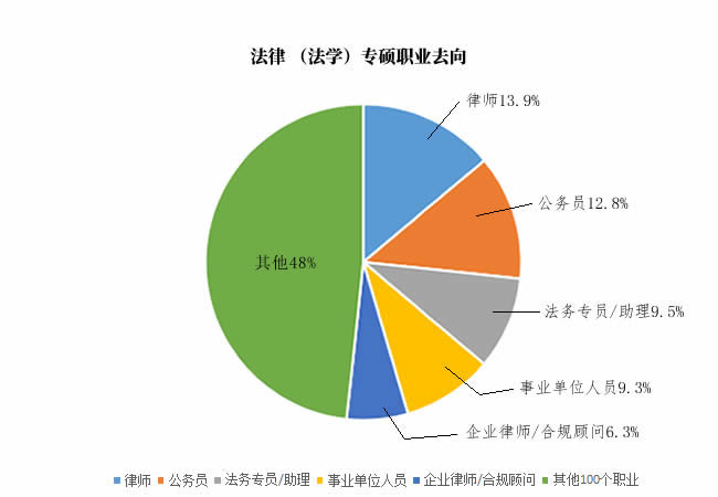 法律（法學）專碩就業方向