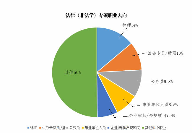 法律（非法學）專碩就業方向