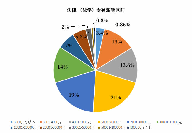 法律（非法學）專碩薪酬方向