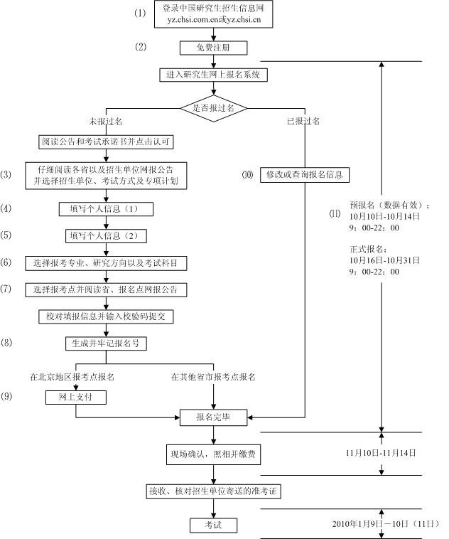 南京師范大學在職MBA報考流程
