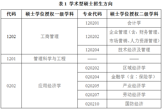 學術型碩士招生方向
