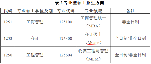 專業型碩士招生方向
