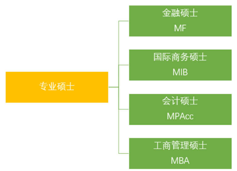 北京外國語大學國際商學院專業碩士有哪些？