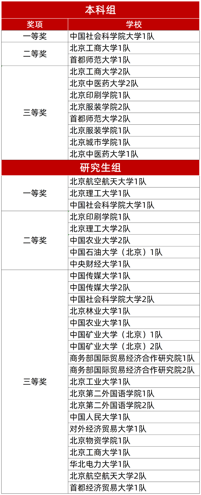  中國社會科學院大學商學院MBA同學在第十七屆北京市大學生數智化企業經營沙盤大賽中喜獲佳績