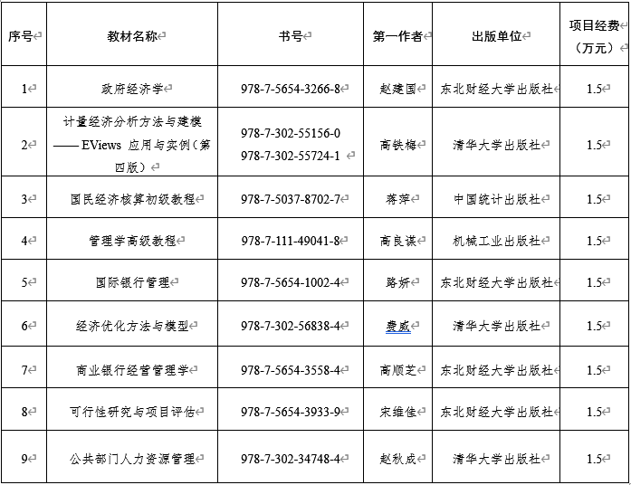 校級(jí)優(yōu)秀研究生教材培育項(xiàng)目一覽表
