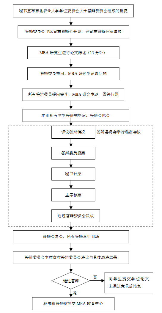 MBA學位論文答辯程序