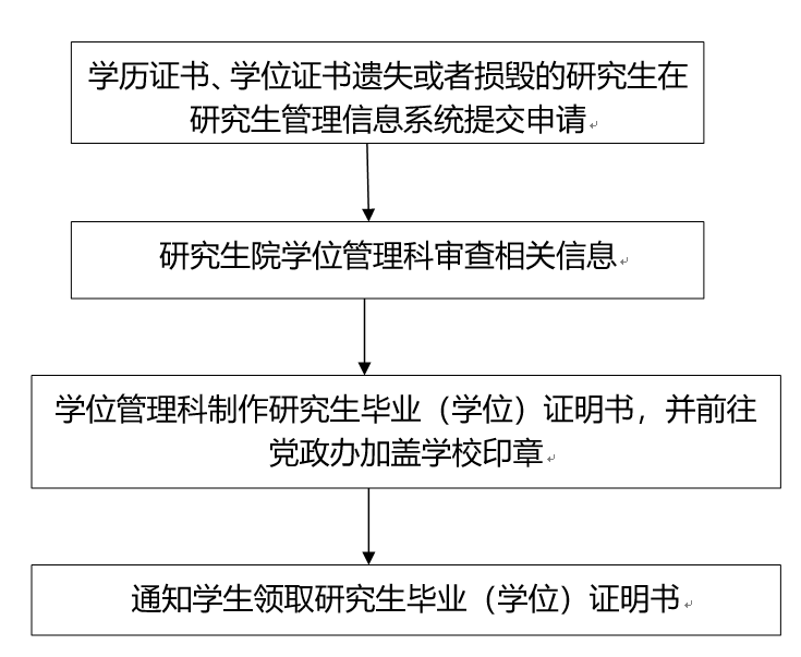 西南政法大學研究生畢業（學位）證明書出具流程