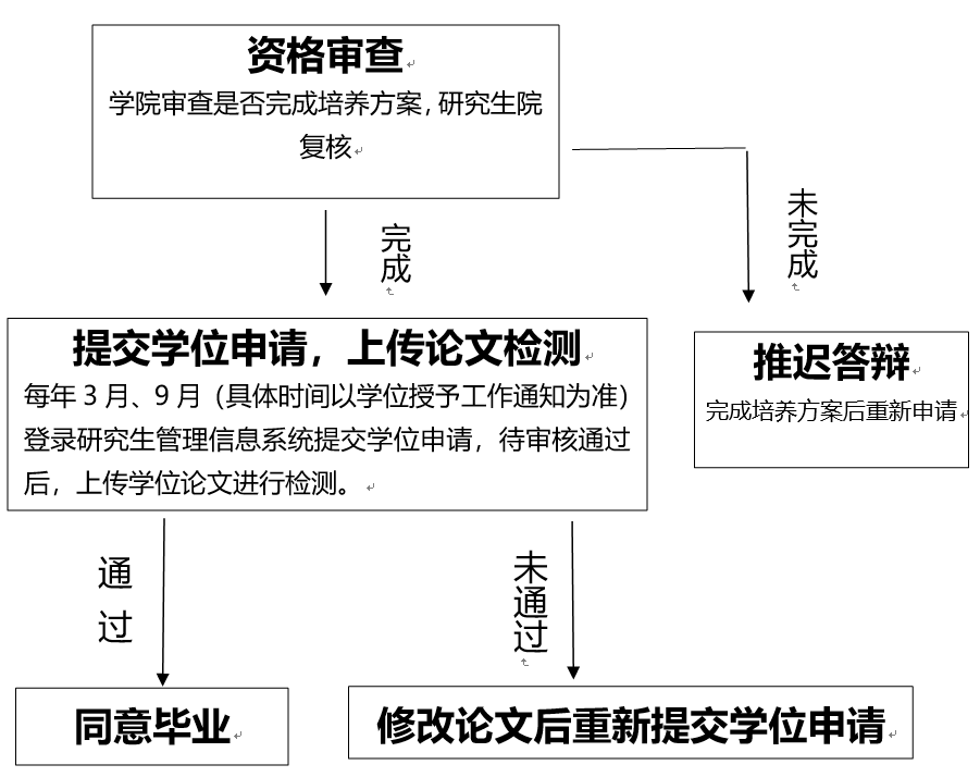 西南政法大學研究生畢業證書發放流程