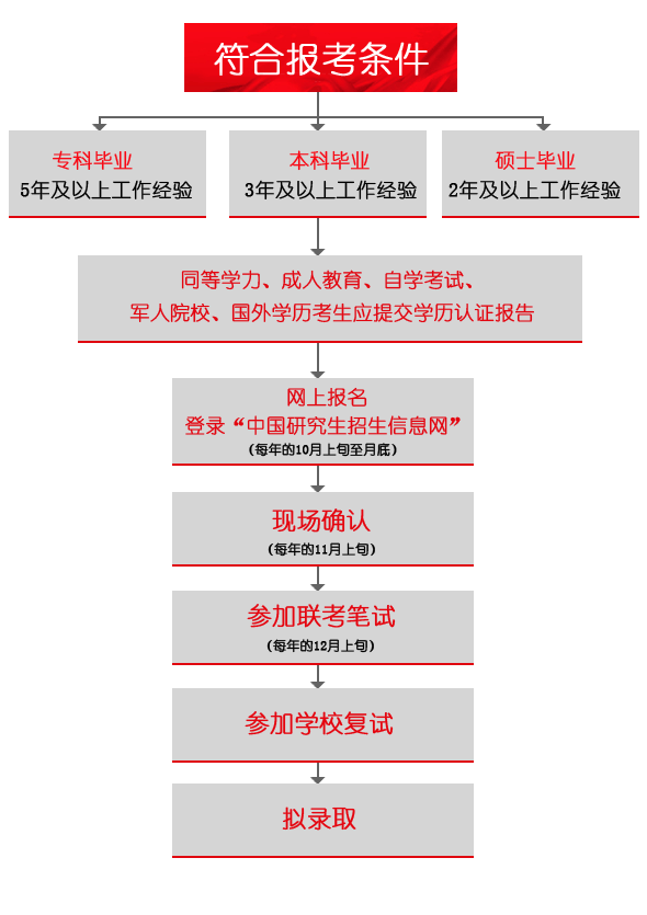 河南財(cái)經(jīng)政法大學(xué)非全日制MBA報(bào)考流程