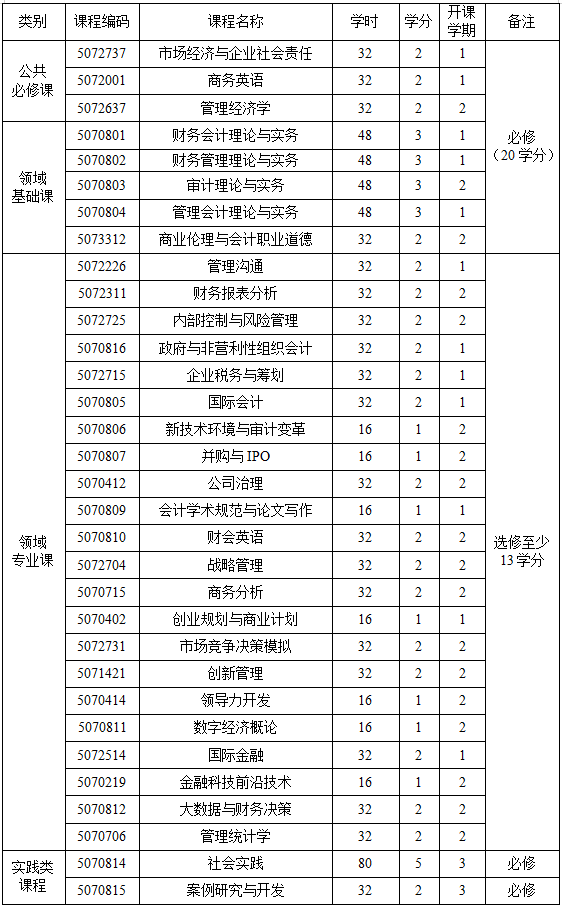 北京科技大學(xué)會(huì)計(jì)專碩招生信息介紹