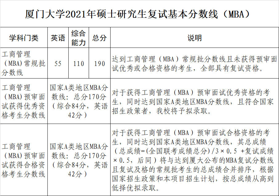 廈門大學2021年MBA碩士研究生復試分數線