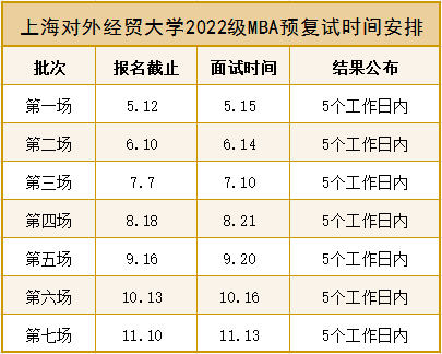 上海對外經貿大學2022級MBA項目預復試網申流程