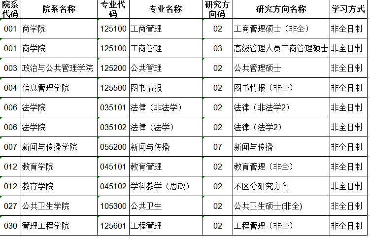 2022年鄭州大學非全日制研究生招生專業目錄