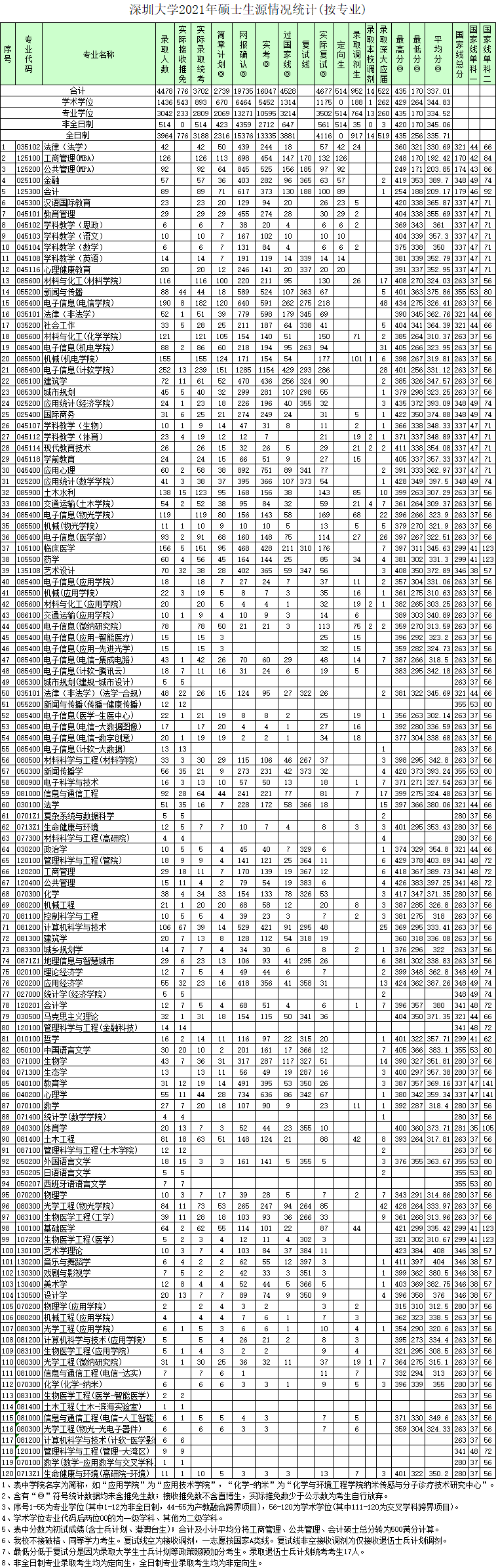 深圳大學(xué)2021年碩士研究生錄取情況統(tǒng)計表