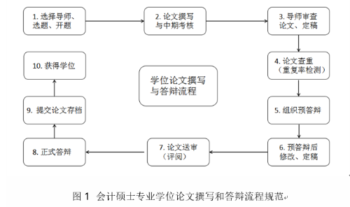 北京語(yǔ)言大學(xué)會(huì)計(jì)碩士（MPAcc）專業(yè)學(xué)位論文流程規(guī)范