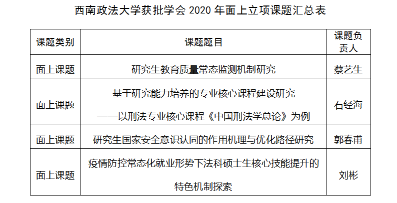 西南政法大學四項研究課題獲中國學位與研究生教育學會立項