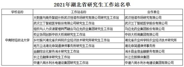 中南財(cái)經(jīng)政法大學(xué)新增9個(gè)省級(jí)研究生工作站