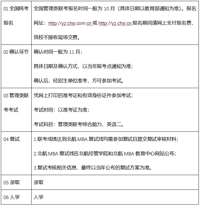 報考北航MBA項目的具體流程