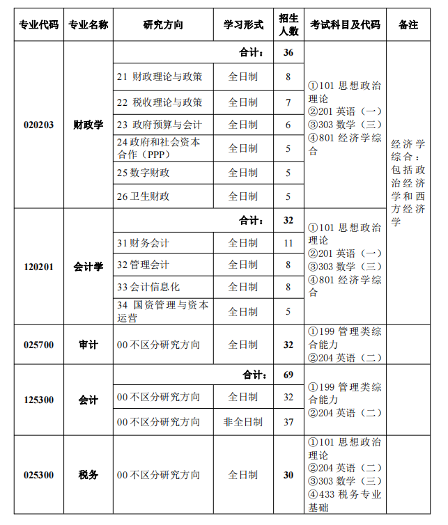 2022年中國財政科學研究院碩士研究生招生人數