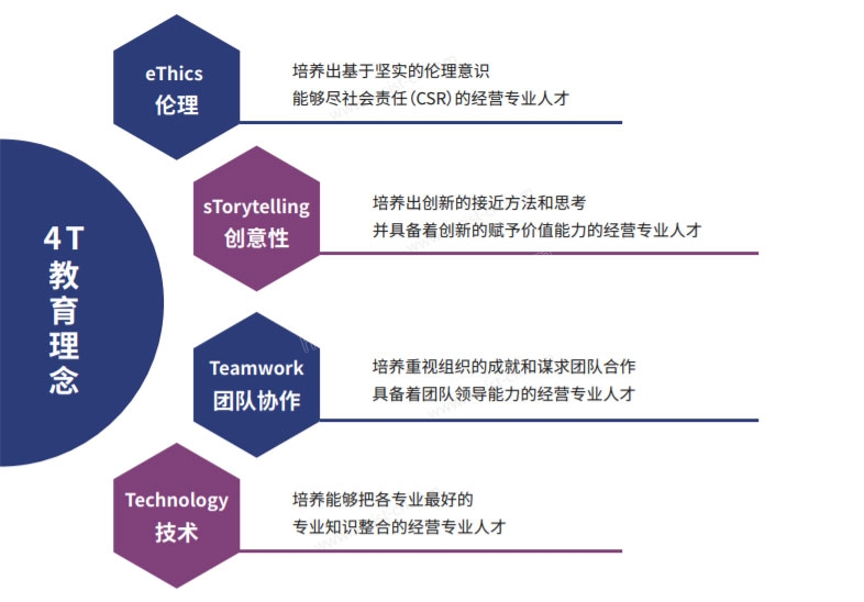 首爾科學綜合大學院大學教育理念