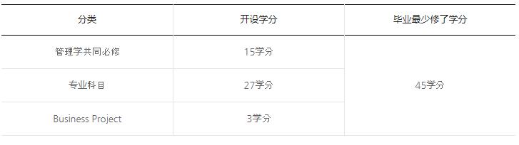 韓國首爾科學(xué)綜合大學(xué)院大學(xué)'另類投資' MBA學(xué)分構(gòu)成