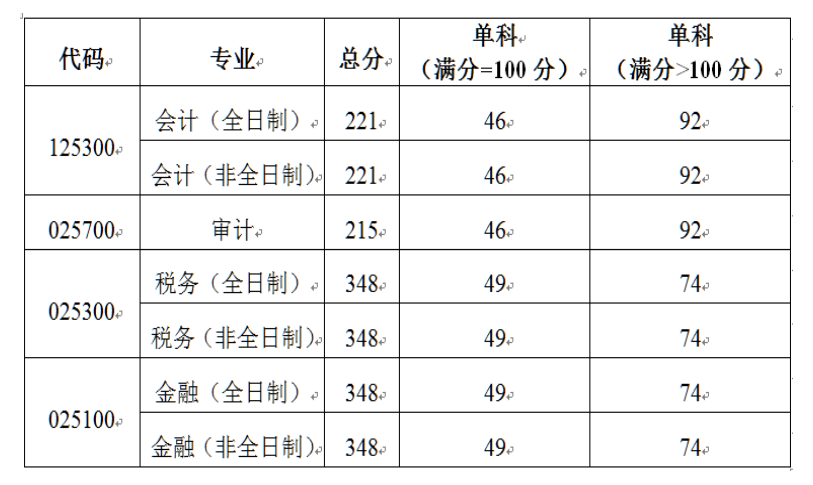 北京國家會計學(xué)院2021年碩士研究生招生復(fù)試基本分數(shù)線