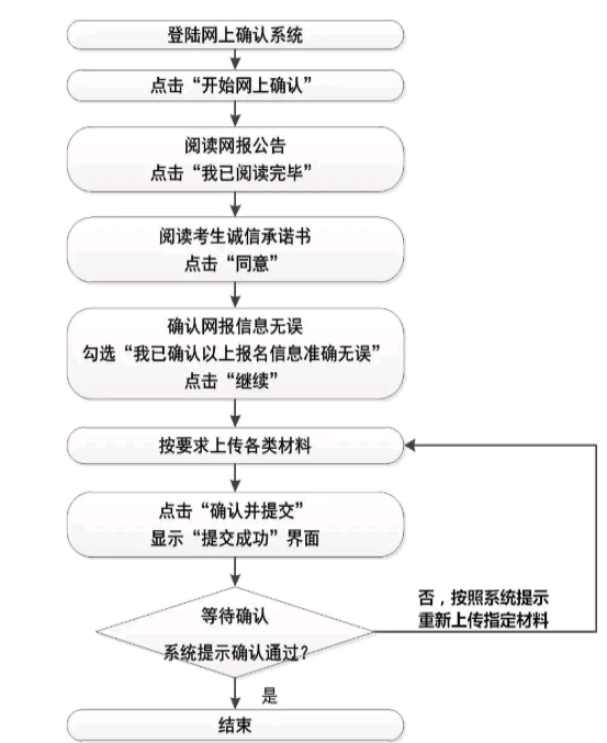網(wǎng)上信息確認(rèn)流程