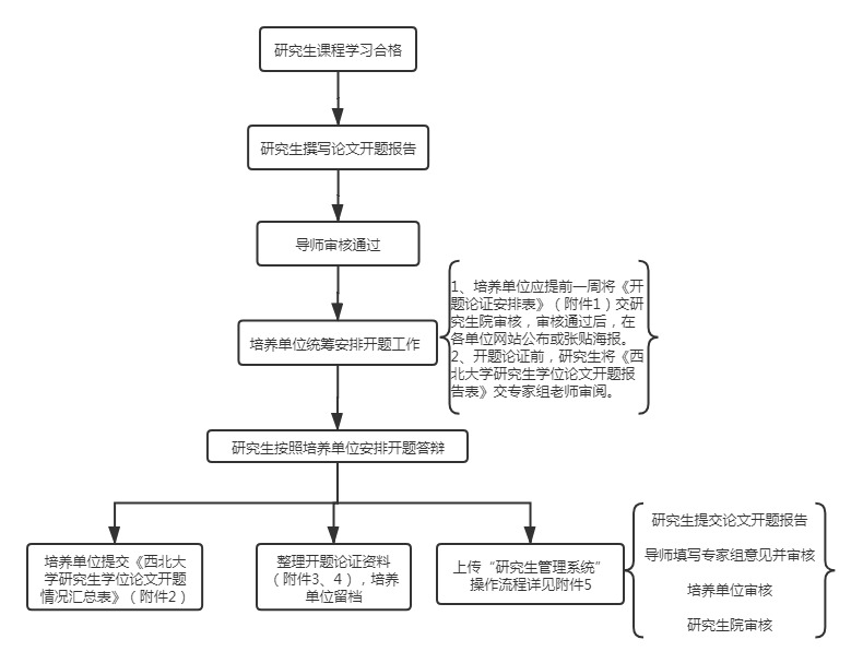 學術學位研究生學位論文開題論證工作